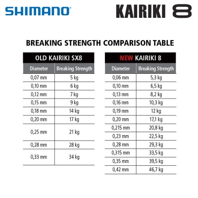 Shimano Kairiki 8 | Old vs New breaking strength comparison